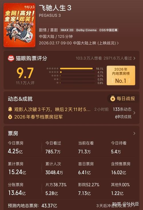 2026春节档44亿票房！飞驰人生3惊蛰无声等全部女明星名单大盘点