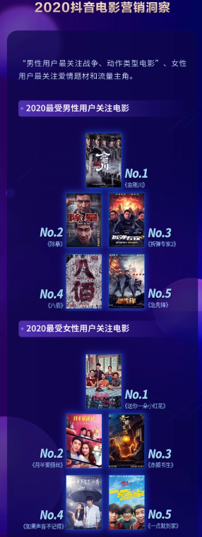 2020抖音娱乐白皮书电影篇:抖音电影营销的迭代升级